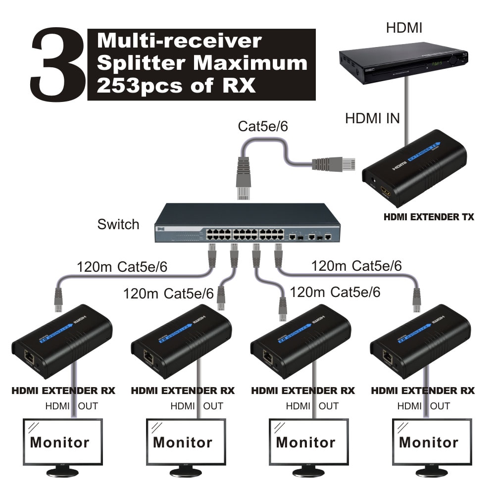 HSV373 (۽ű 1   ű 5 ) HDMI Ȯ 120m IP/TCP UTP/STP CAT5e/6 Rj45 LAN, HDMI й 1080 p  ۵